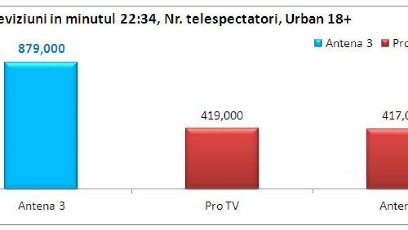 Antena 3 a depasit pentru a doua zi consecutiv toate posturile TV din Romania 