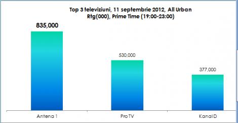 Antena 1 lider detasat in prime time si whole day. Antena 1 a devansat Pro TV pe toate targeturile de audienta