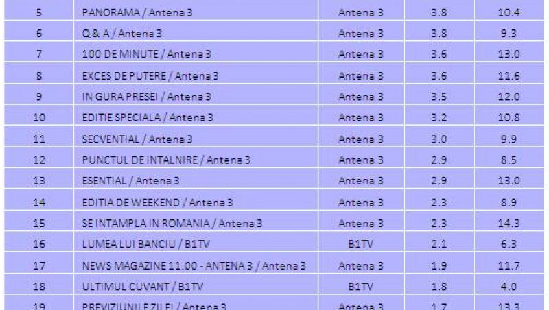 Antena 3 a dominat clasamentul audientelor in luna august