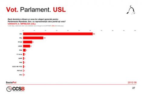Sondaj CCSB: USL castiga alegerile cu 62%, iar 61% dintre respondenti vor ca Basescu sa-si dea demisia