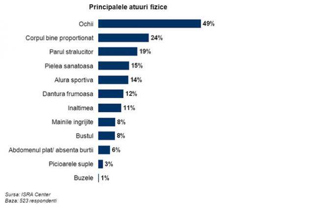 80% dintre romani se considera atractivi din punct de vedere fizic