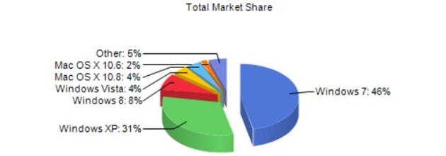 Studiu: Popularitatea Windows 7 creste mai repede decat cea a Windows 8