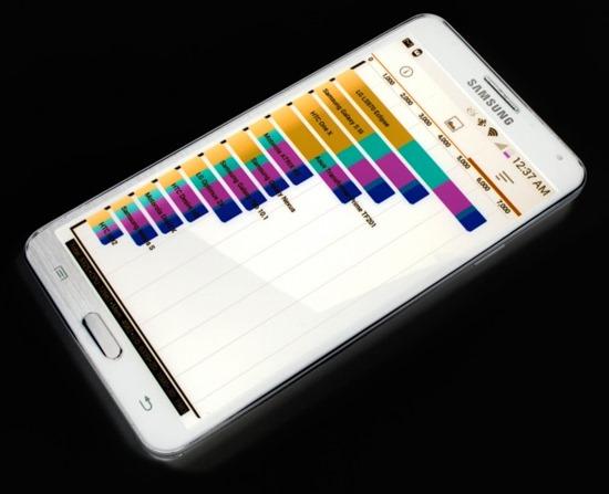 Samsung iar insala benchmark-urile, cu Galaxy Note 3