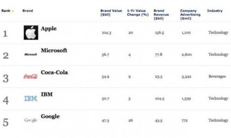 Topul Forbes: Apple continuă să fie cel mai valoros brand