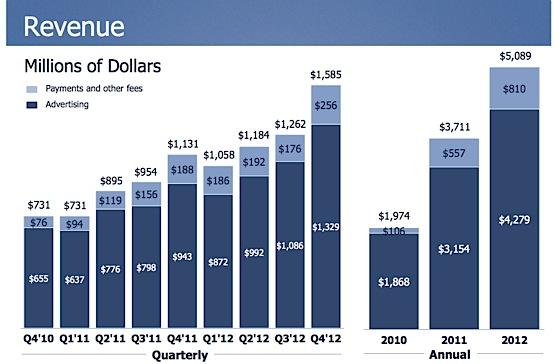Facebook a inceput sa genereze incasari semnificative