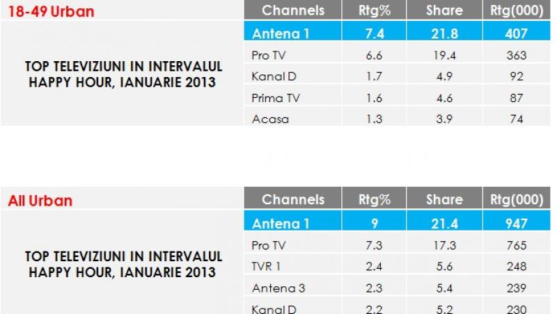 Antena 1, lider absolut de audienta in luna ianuarie cu “Acces direct”