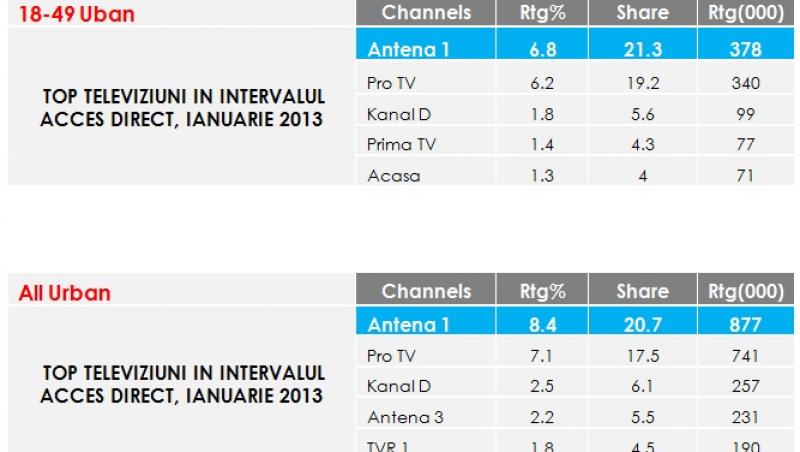 Antena 1, lider absolut de audienta in luna ianuarie cu “Acces direct”