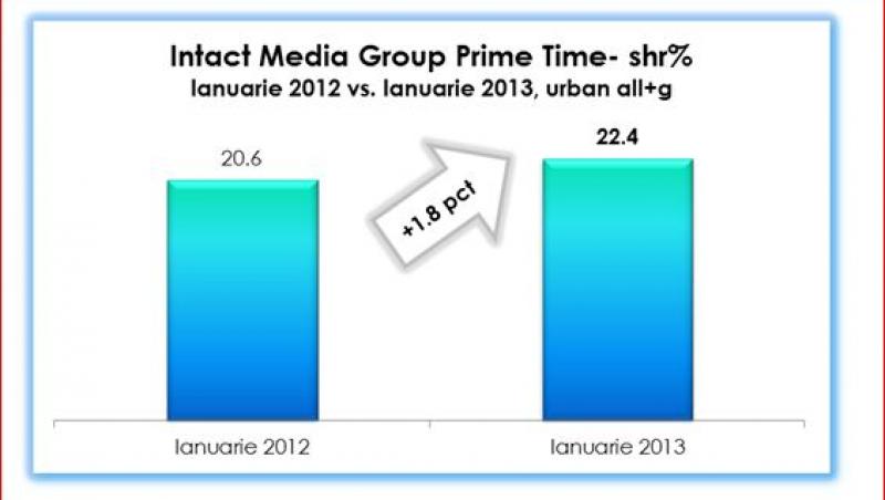 Televiziunile Intact Media Group, crestere de audienta in ianuarie fata de 2012. Doua puncte in plus in prime time comparative cu anul trecut