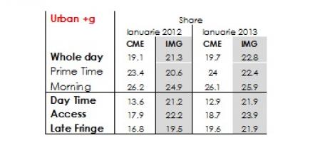 Televiziunile Intact Media Group, crestere de audienta in ianuarie fata de 2012. Doua puncte in plus in prime time comparative cu anul trecut
