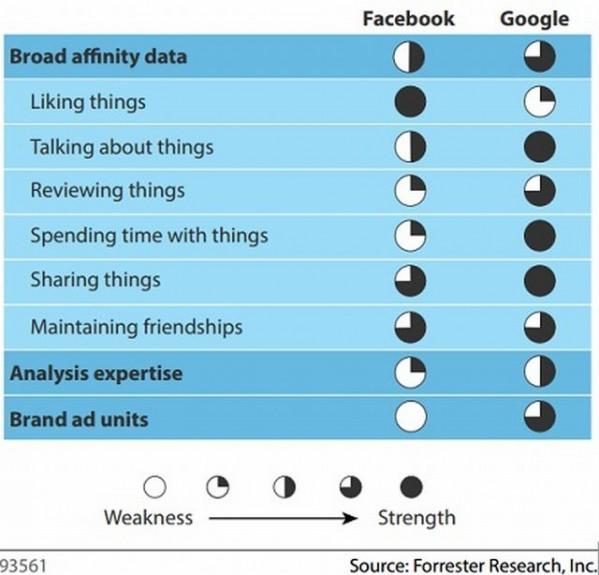 Forrester: Google are mai multe sanse decat Facebook sa castige “razboiul like-urilor”