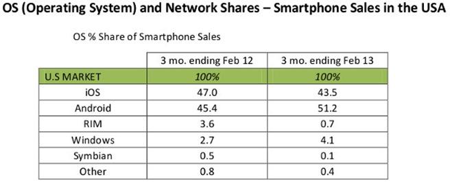 Popularitatea lui Windows Phone este din ce in ce mai mare