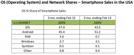 Popularitatea lui Windows Phone este din ce in ce mai mare