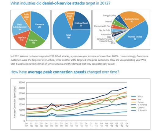 Akamai: Atacurile cibernetice DDoS s-au triplat in 2012, China e “oaia neagra”