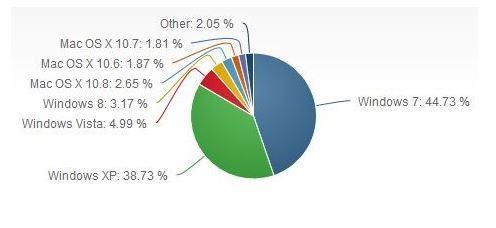 Windows 8 se chinuie in continuare sa castige adepti