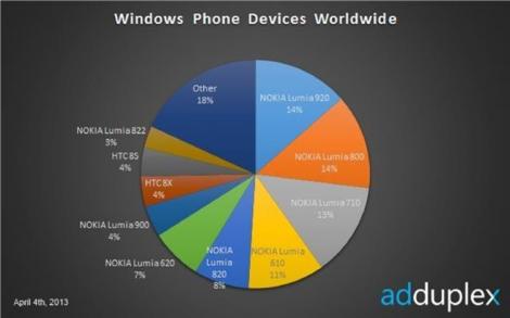 AdDuplex confirma popularitatea dispozitivelor Lumia in universul WP