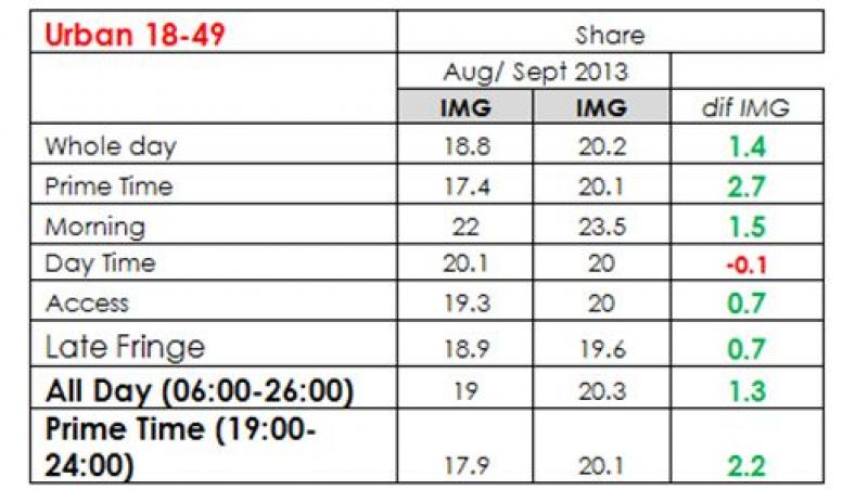 Televiziunile Intact Media Group, cresteri pe toate intervalele orare in aprilie pe targetul comercial comparativ cu 2012