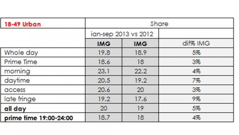 Intact Media Group este liderul pietei de publicitate TV in prima jumatate a anului 2013