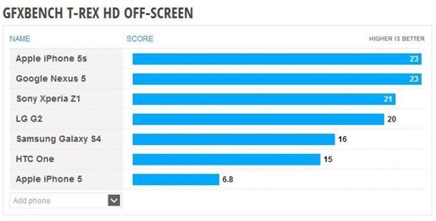 Nexus 5 este primul care se apropie de performanta iPhone 5S