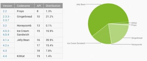 În sfârşit, Jelly Bean a depăşit jumătate din piața Android