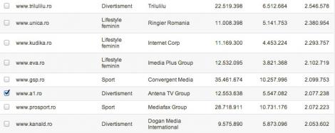 Cifre excelente pentru siteurile Antena TV Group! a1.ro - siteul de televiziune nr 1 in Intact