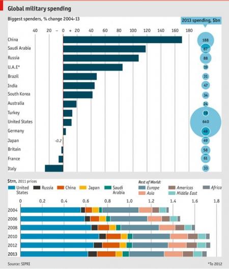 Acestea sunt ţările care cheltuie cel mai mult pe armament