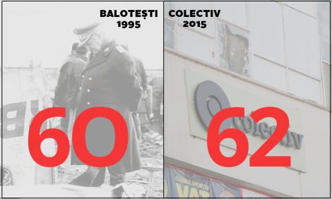 COLECTIV, 62 DE MORȚI. BALOTEȘTI, 60. Cea mai mare tragedie de după cel de-al doilea Război Mondial