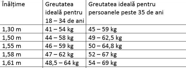 De-acum e foarte simplu. Care este greutatea ideală în funcție de vârstă!