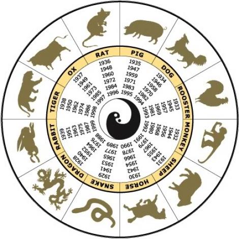 Spune în ce an te-ai născut ca să ştii de ce ai parte în perioada următoare! Zodiacul chinezesc scoate la iveală întâmplări alarmante