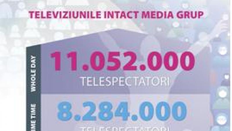 Televiziunile Intact Media Group, creșteri pe toate intervalele orare în primul trimestru al lui 2015
