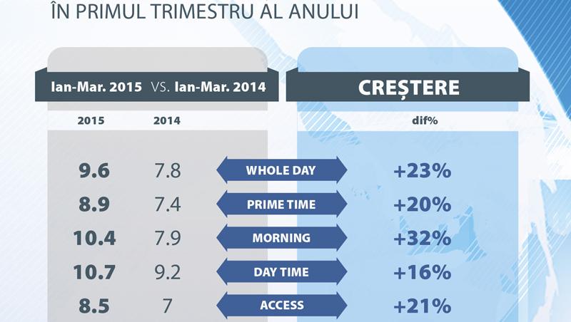 Televiziunile Intact Media Group, creșteri pe toate intervalele orare în primul trimestru al lui 2015