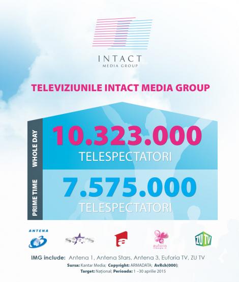Peste 10 milioane de români au urmărit posturile de televiziune ale Intact Media Group în aprilie
