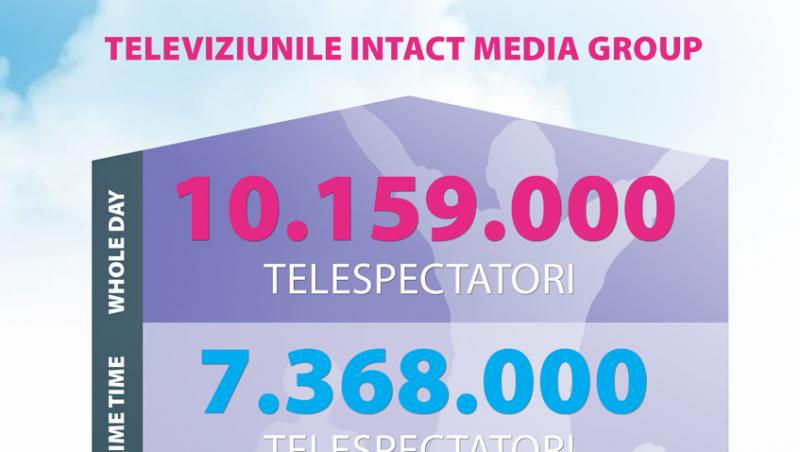 Televiziunile Intact, creşteri importante pe publicul comercial în intervalul ianuarie - august 2015