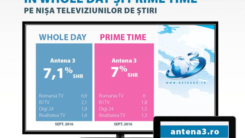 Divizia TV Intact Media Group și-a adjudecat intervalele prime time și whole day în luna septembrie la nivel urban