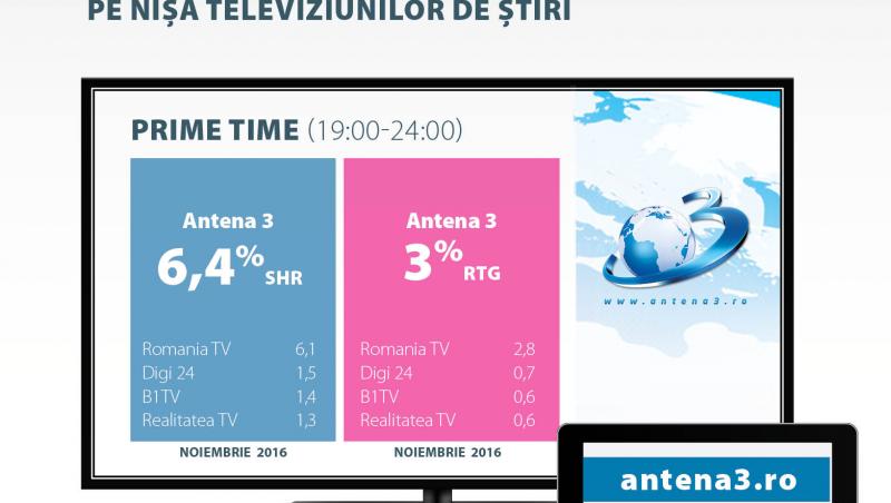 Antenele, emisie HD și creșteri importante pe majoritatea intervalelor orare, pe toate segmentele de public
