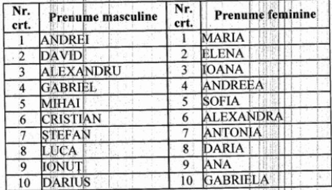 Secretul numelui de botez! Ai un prenume &bdquo;creștin&rdquo; sau &bdquo;necreștin&rdquo;. Află care este destinul tău