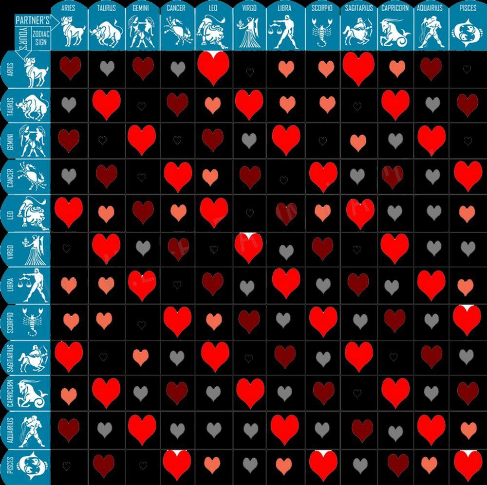 O ştiai? Schema care &icirc;ţi va dezvălui c&acirc;t de compatibil eşti cu partenerul &icirc;n funcţie de zodie!
