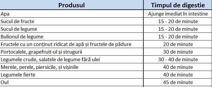 Atenție la ce consumați! Tabelul care vă oferă toate detaliile despre timpul de digestie al alimentelor