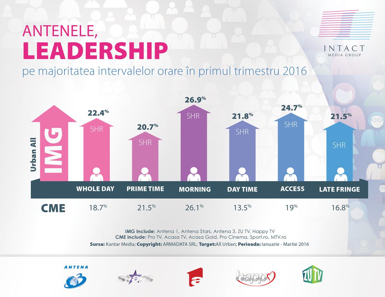 Intact Media Group în primul trimestru al lui 2016: lansare Happy Channel și creșteri în Prime-Time pe zona de divertisment