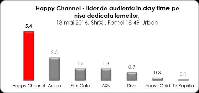 Programele Happy Channel în topul preferinţelor telespectatorilor! Happy Channel, lider absolut de audienţă!