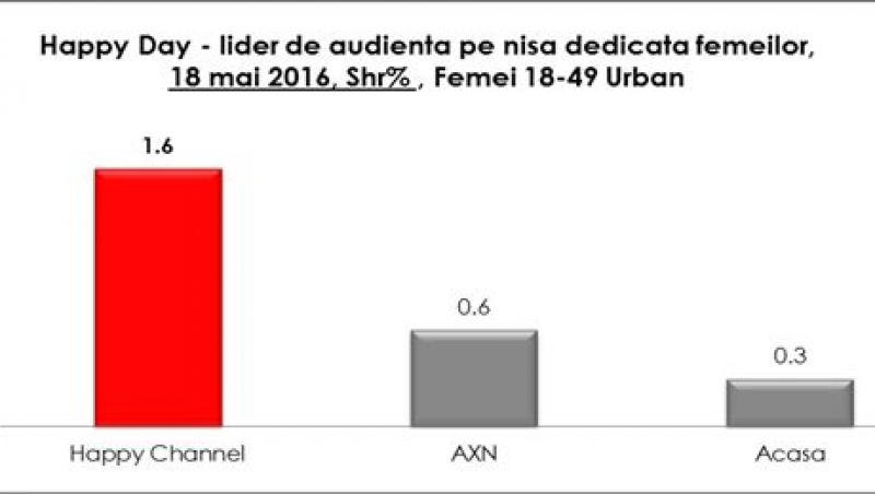 Programele Happy Channel în topul preferinţelor telespectatorilor! Happy Channel, lider absolut de audienţă!