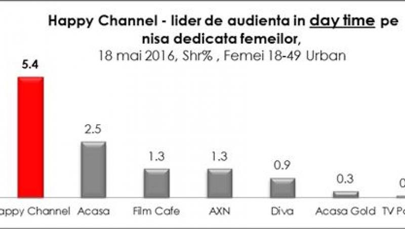 Programele Happy Channel în topul preferinţelor telespectatorilor! Happy Channel, lider absolut de audienţă!