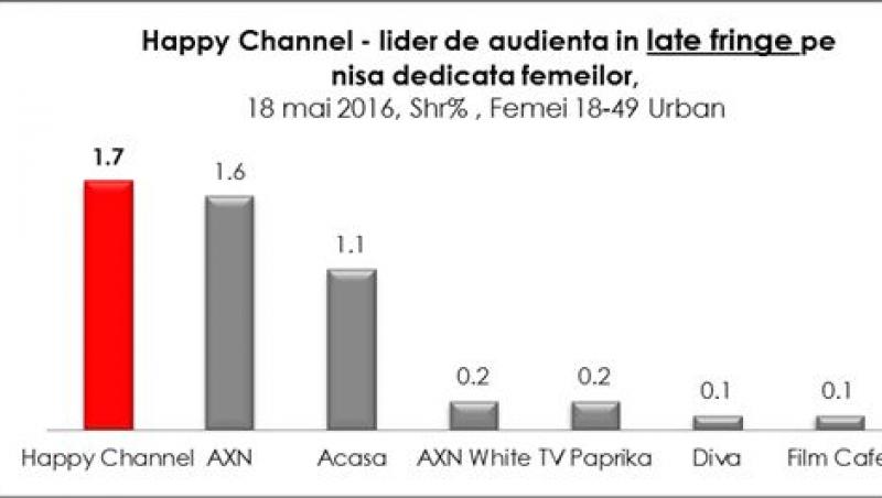 Programele Happy Channel în topul preferinţelor telespectatorilor! Happy Channel, lider absolut de audienţă!