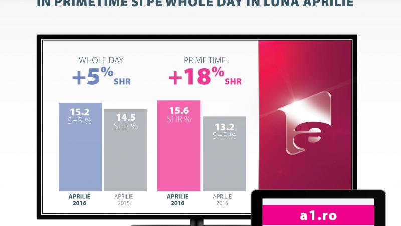 Antena 1, creștere a cotei de piață în Prime-Time cu 18%, in luna aprilie, comparativ cu 2015