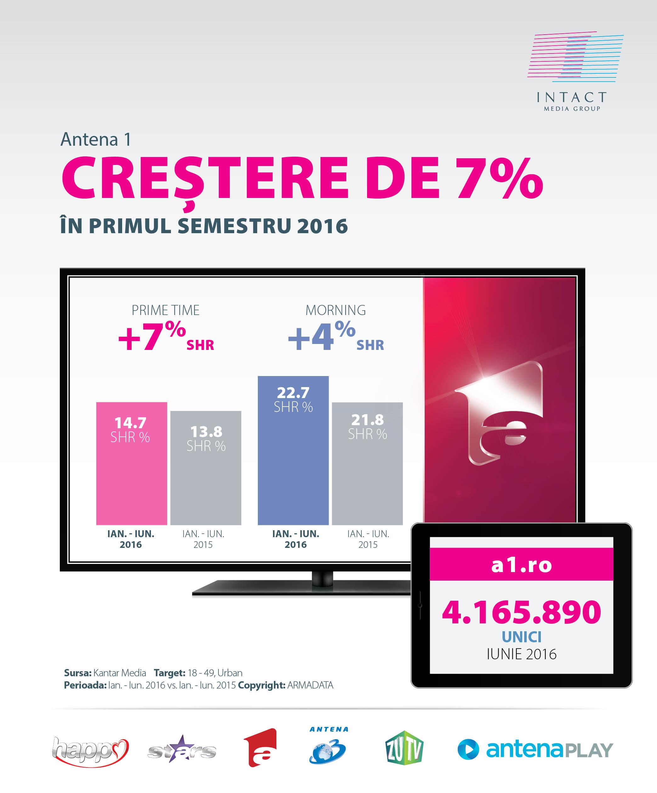 Intact Media Group, primul semestru 2016: Antena 1 crește în Prime-Time, pe toate targeturile importante