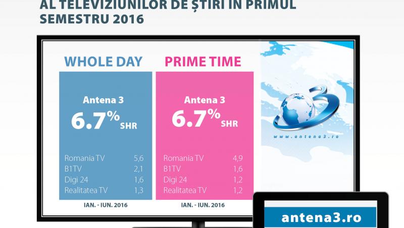 Intact Media Group, primul semestru 2016: Antena 1 crește în Prime-Time, pe toate targeturile importante