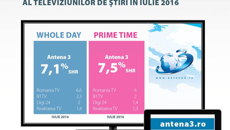 Creșteri în Whole Day și Prime Time pentru Antena 1 în luna iulie, pe publicul comercial