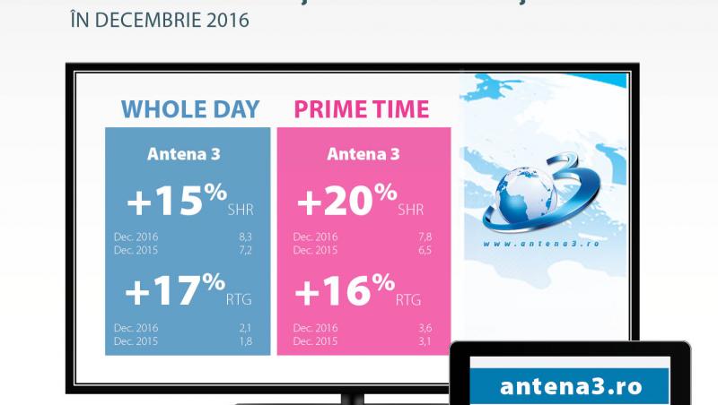 Antenele în 2016:  Creșteri în Prime Time pe toate segmentele de public, emisie HD pe aparatură de ultimă generație și un public zilnic de 10 milioane de români