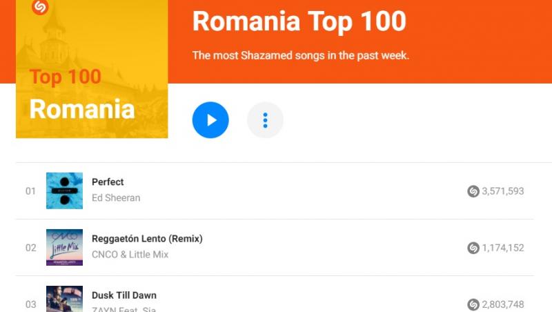Are milioane de căutări pe Shazam! Asta-i piesa care îi înnebuneşte pe români. Tu o ştii?