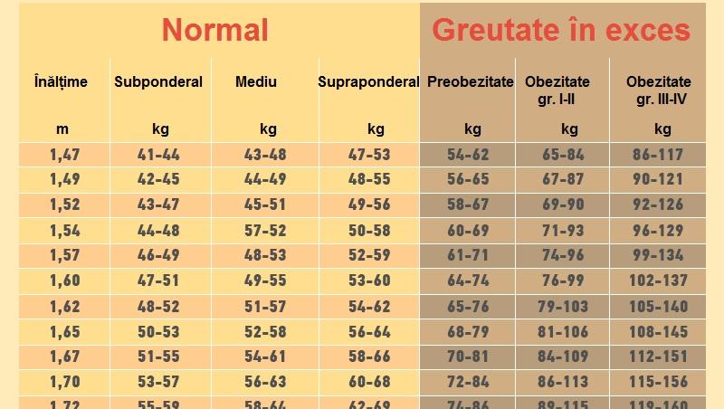 Tabelul care îţi spune exact câte kilograme trebuie să ai în funcţie de înălţime. Vezi dacă ai sau nu greutatea ideală!