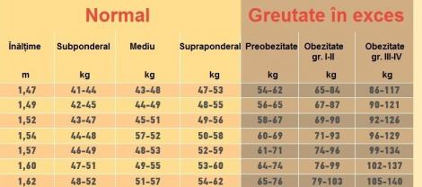 Tabelul care îţi spune exact câte kilograme trebuie să ai în funcţie de înălţime. Vezi dacă ai sau nu greutatea ideală!